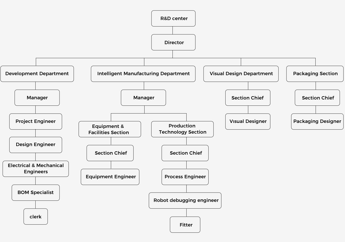 Organisatiestructuur van het R&D-centrum