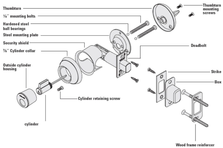 Exploded view diagram of a deadbolt lock showing cylinder, housing, security shield, deadbolt, strike, and screws for understanding door locks.