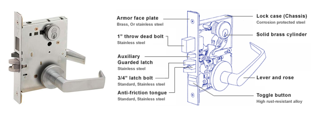 Image shows a door lock mechanism with labeled parts: armor face plate, deadbolt, auxiliary latch, latch bolt, anti-friction tongue, lever and rose.