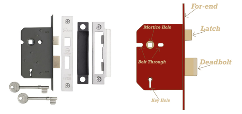 Diagram of mortice lock components and installation: keys, faceplate, strike plate, mortice hole, latch, and deadbolt for internal doors.